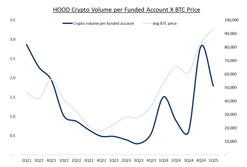 Mizuho Robinhood BTC take rate chart